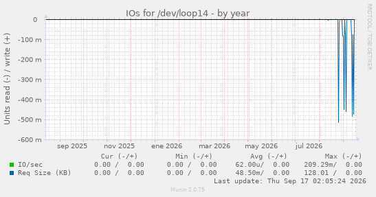 IOs for /dev/loop14