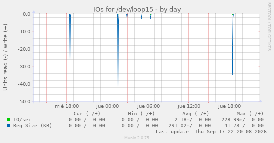 IOs for /dev/loop15