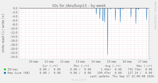 IOs for /dev/loop15