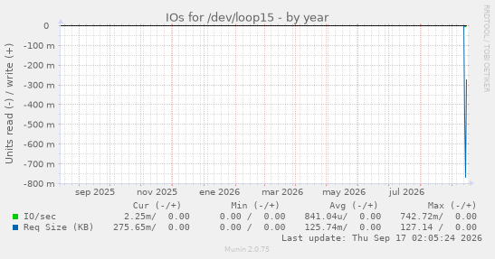 IOs for /dev/loop15