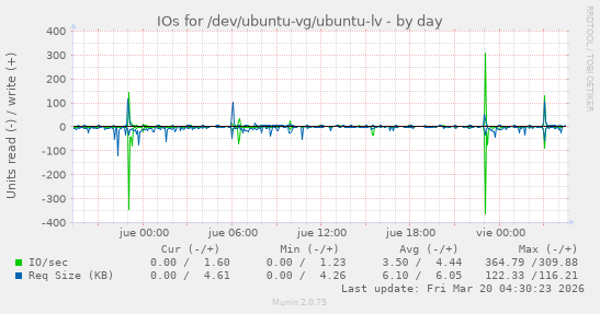 IOs for /dev/ubuntu-vg/ubuntu-lv