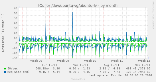 IOs for /dev/ubuntu-vg/ubuntu-lv