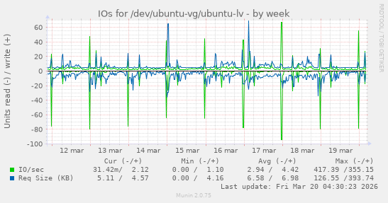 IOs for /dev/ubuntu-vg/ubuntu-lv