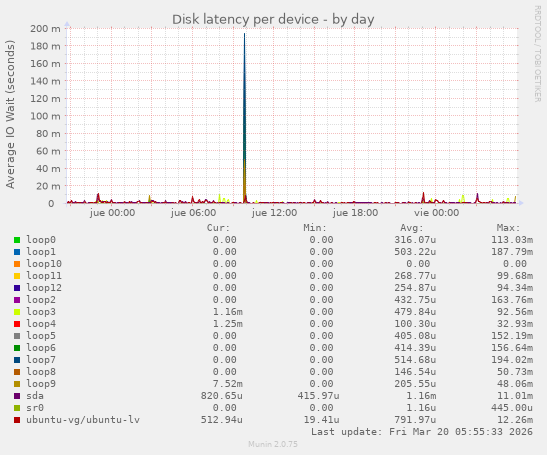Disk latency per device