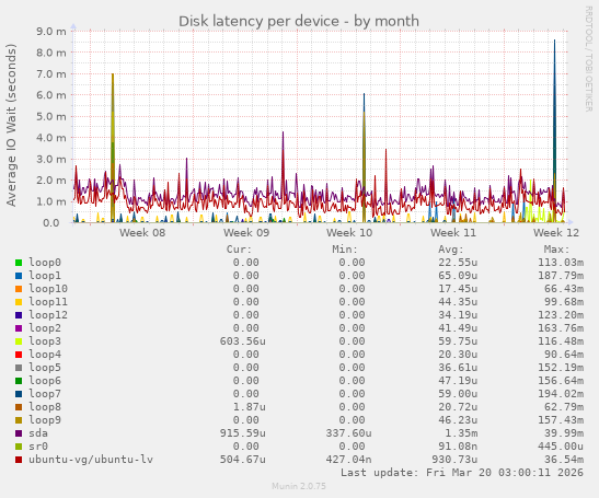 Disk latency per device
