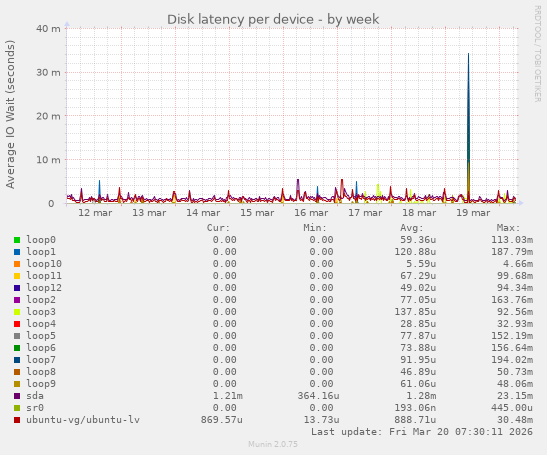 Disk latency per device