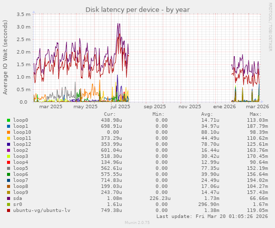 Disk latency per device