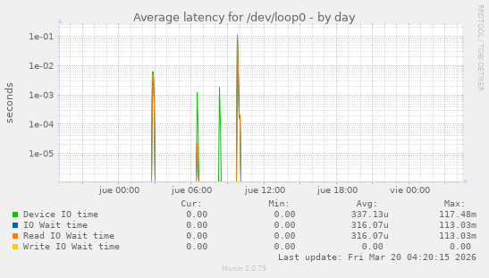 Average latency for /dev/loop0