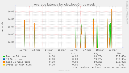 Average latency for /dev/loop0