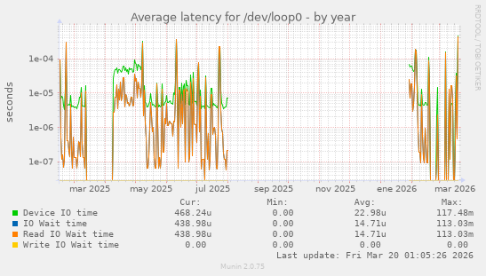 Average latency for /dev/loop0