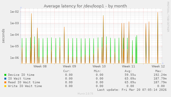 Average latency for /dev/loop1
