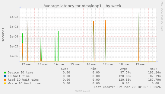 Average latency for /dev/loop1