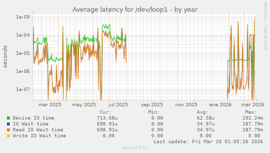 Average latency for /dev/loop1