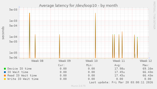Average latency for /dev/loop10
