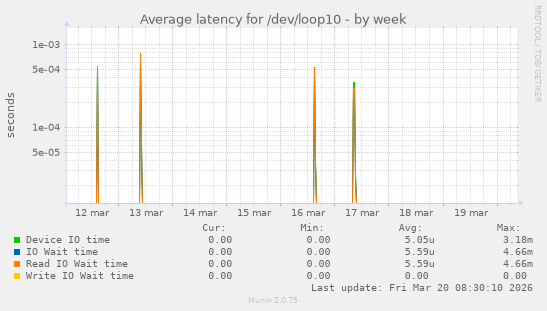 Average latency for /dev/loop10