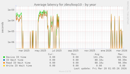 Average latency for /dev/loop10