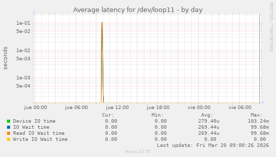 Average latency for /dev/loop11