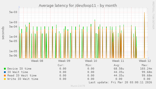 Average latency for /dev/loop11