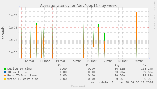 Average latency for /dev/loop11