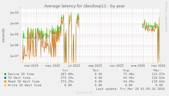 Average latency for /dev/loop11