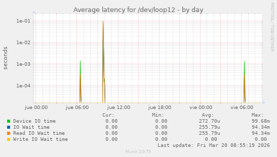 Average latency for /dev/loop12