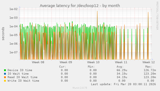 Average latency for /dev/loop12