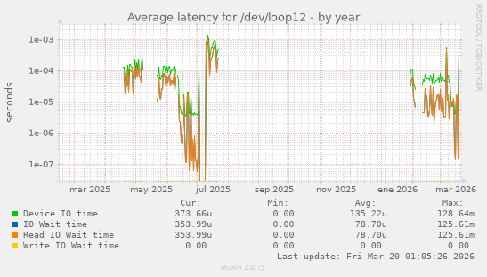 Average latency for /dev/loop12