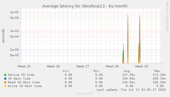 Average latency for /dev/loop13