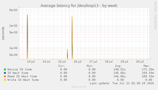 Average latency for /dev/loop13