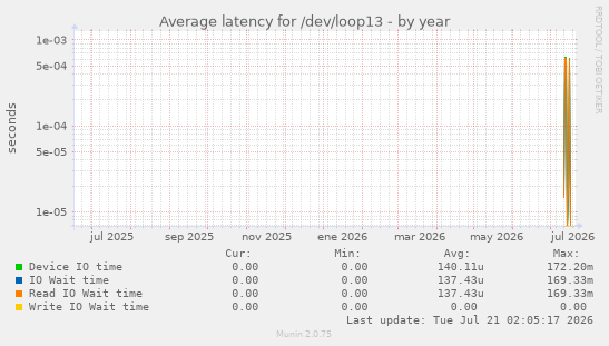 Average latency for /dev/loop13