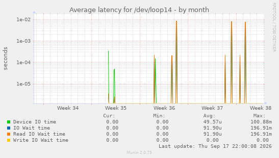 Average latency for /dev/loop14