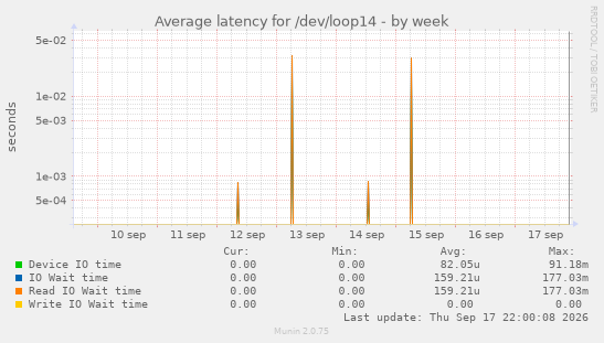 Average latency for /dev/loop14