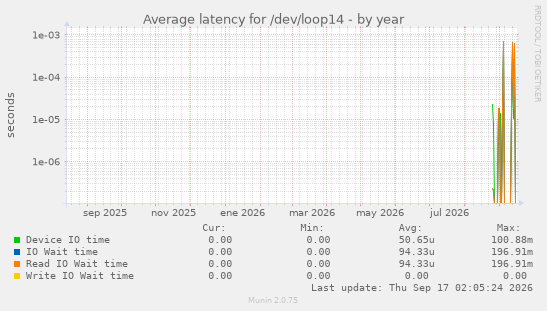 Average latency for /dev/loop14
