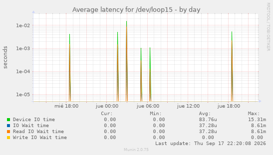 Average latency for /dev/loop15