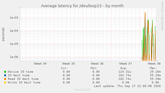 Average latency for /dev/loop15