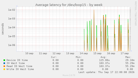 Average latency for /dev/loop15