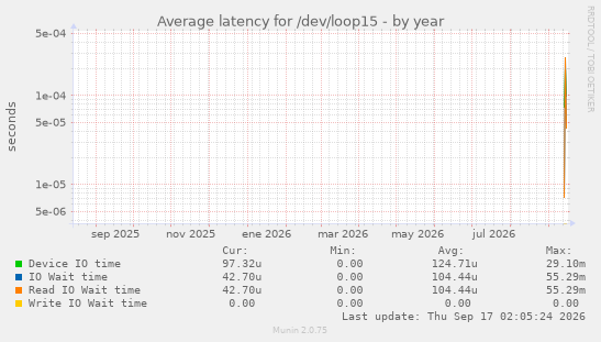 Average latency for /dev/loop15
