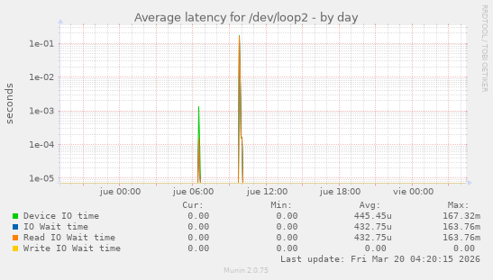 Average latency for /dev/loop2