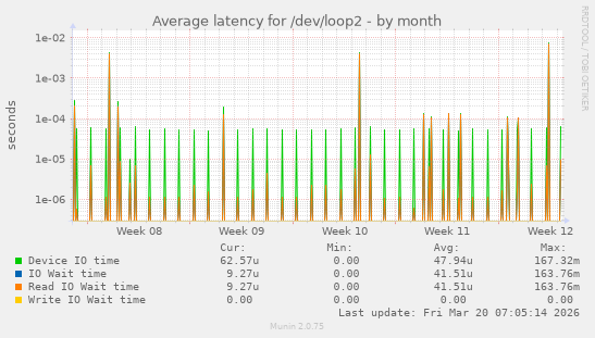 Average latency for /dev/loop2