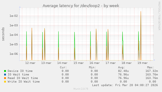 Average latency for /dev/loop2