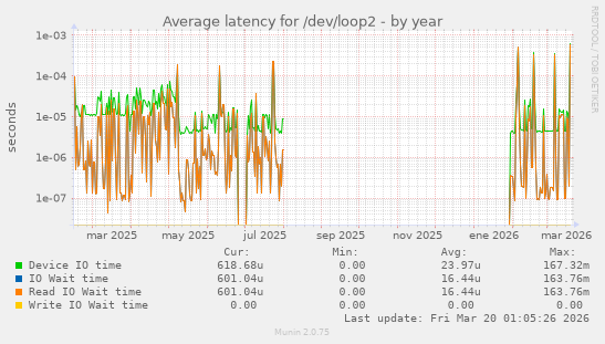 Average latency for /dev/loop2