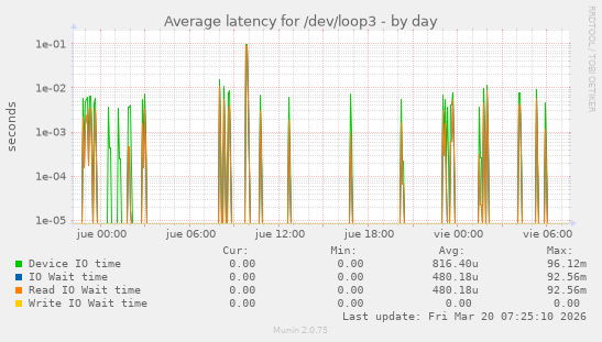 Average latency for /dev/loop3