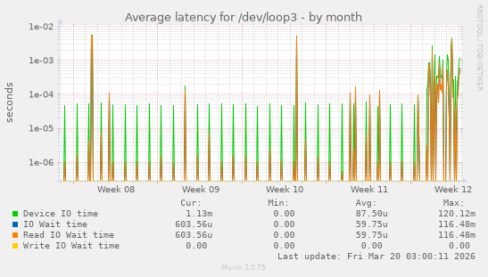 Average latency for /dev/loop3