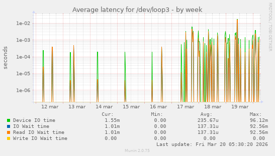 Average latency for /dev/loop3