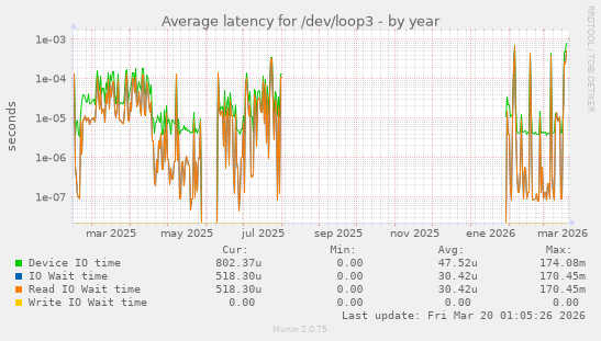 Average latency for /dev/loop3