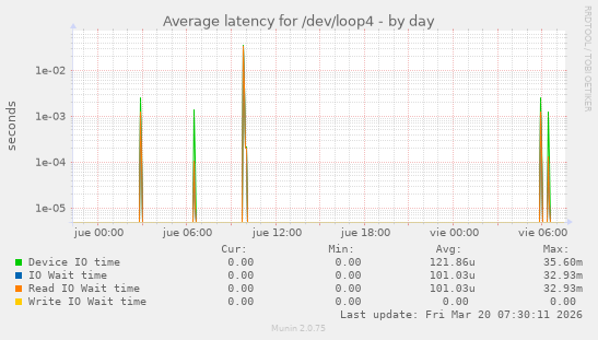 Average latency for /dev/loop4