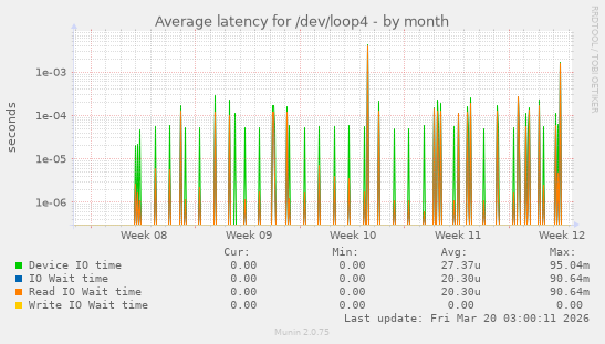 Average latency for /dev/loop4