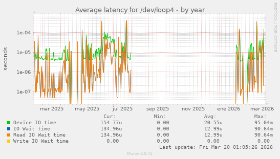 Average latency for /dev/loop4