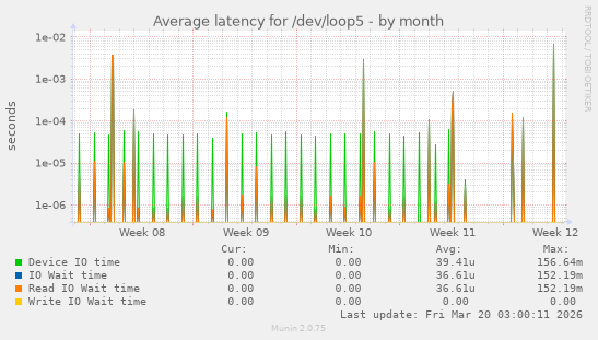 Average latency for /dev/loop5
