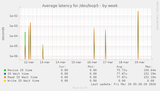 Average latency for /dev/loop5